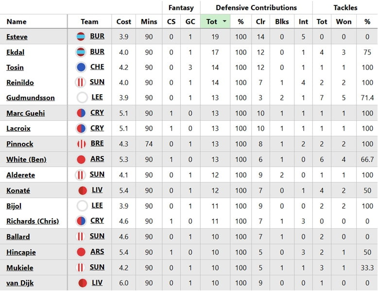 FPL Gameweek 14: Wednesday’s goals, assists, bonus + ‘DefCon’ points 2