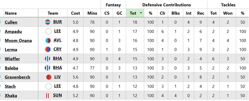 FPL Gameweek 14: Wednesday’s goals, assists, bonus + ‘DefCon’ points 3