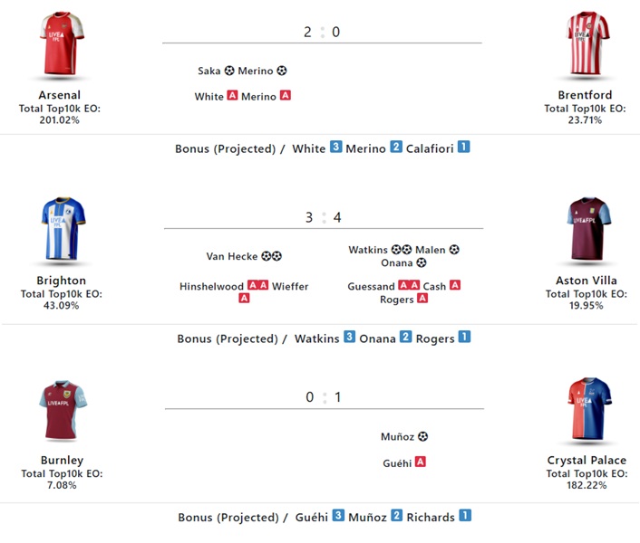FPL Gameweek 14: Wednesday’s goals, assists, bonus + ‘DefCon’ points