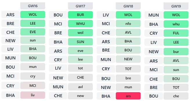 FPL Gameweek 16 Free Hit: 3 of the best drafts to consider