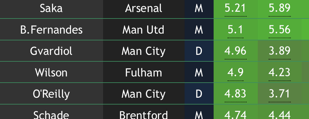 FPL Gameweek 17: Top 10 predicted points scorers