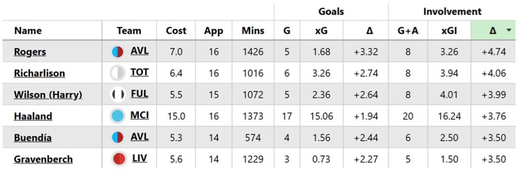 FPL notes: Is it too late to buy Wilson?