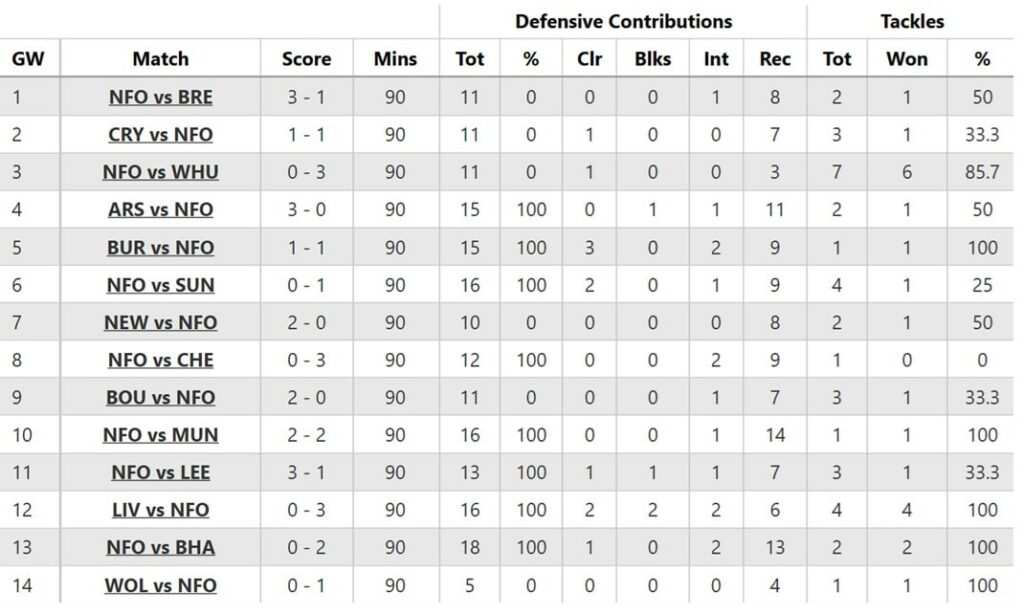 FPL notes: Rice hurt, Timber denied + did Anderson get DefCon?