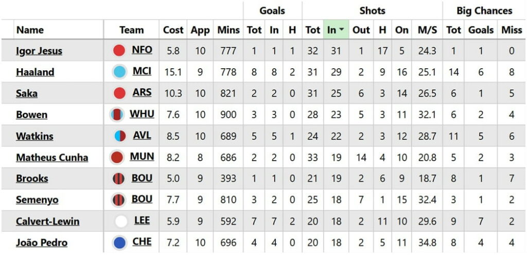 FPL notes: Update on Keane + no ban for Guimaraes, Tarkowski, Anderson 1