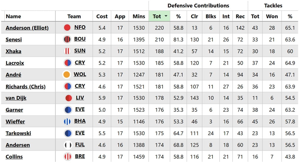 FPL notes: Wilson update, did Andersen or Anderson get 'DefCon'?