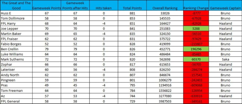 How FPL Harry, Mark Sutherns + more did in Gameweek 14