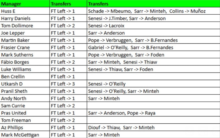 How FPL Harry, Mark Sutherns + more did in Gameweek 14 1