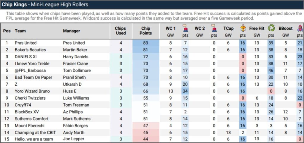 How FPL Harry, Mark Sutherns + more did in Gameweek 14 2