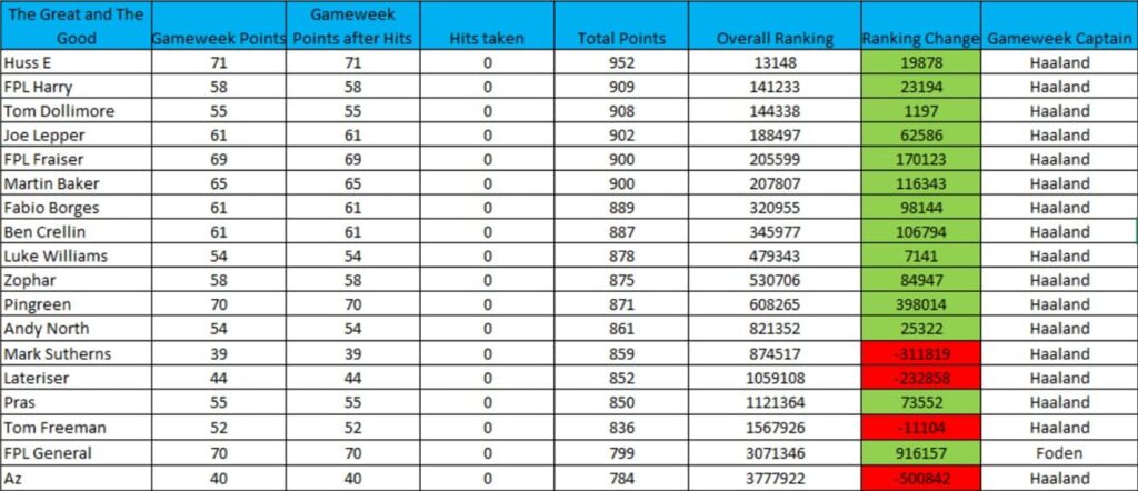 How FPL Harry, Mark Sutherns + more did in Gameweek 15