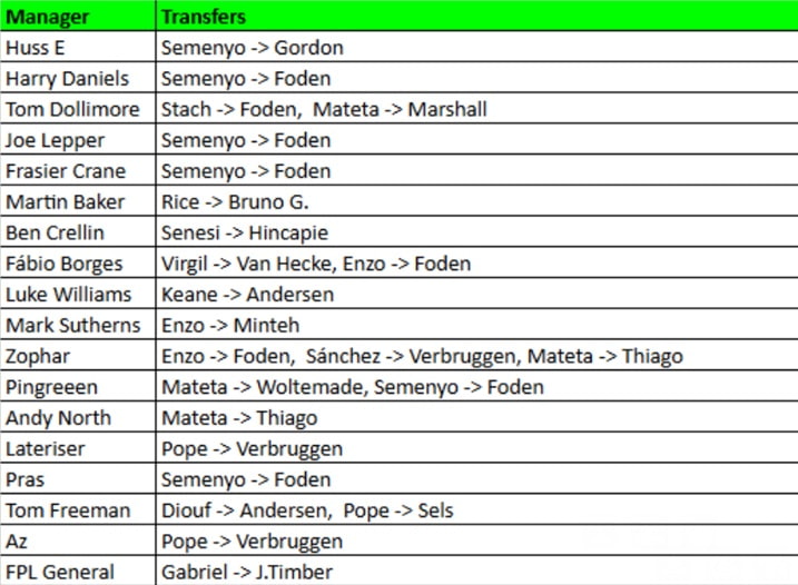 How FPL Harry, Mark Sutherns + more did in Gameweek 15 1