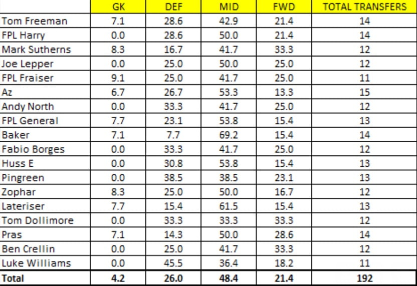 How FPL Harry, Mark Sutherns + more did in Gameweek 15 2