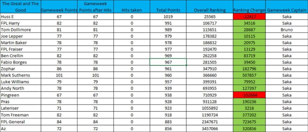 How FPL Harry, Mark Sutherns + more did in Gameweek 16