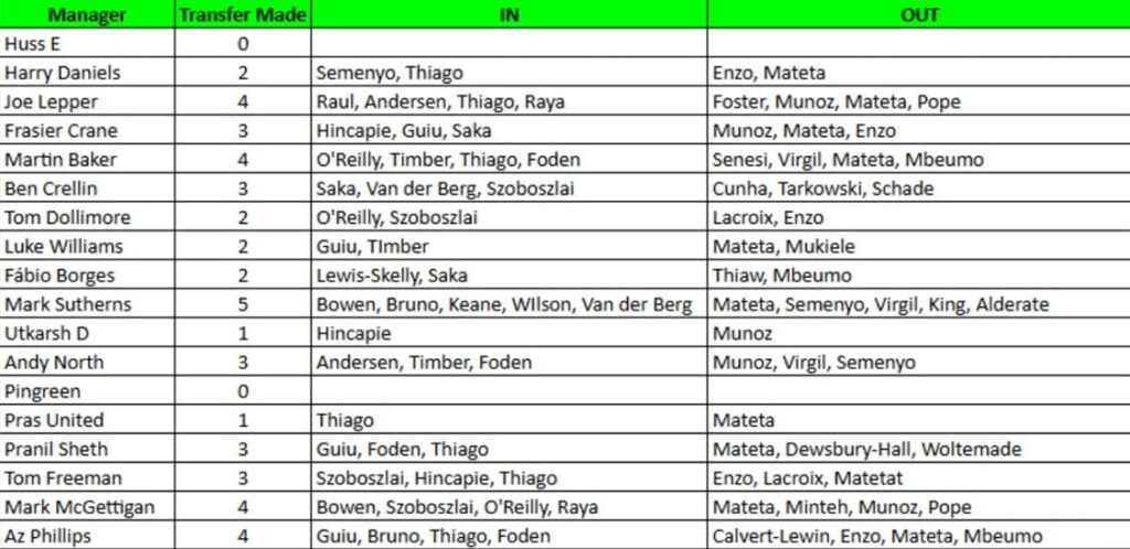 How FPL Harry, Mark Sutherns + more did in Gameweek 16 1