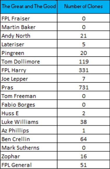How FPL Harry, Mark Sutherns + more did in Gameweek 16 2