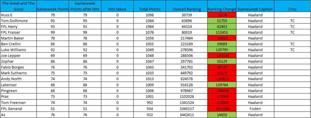 How FPL Harry, Mark Sutherns + more did in Gameweek 17