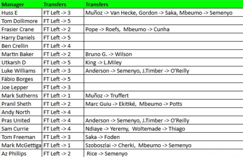 How FPL Harry, Mark Sutherns + more did in Gameweek 17 1