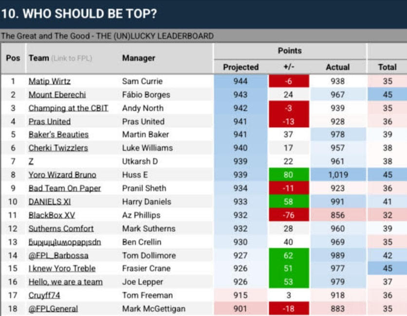 How FPL Harry, Mark Sutherns + more did in Gameweek 17 2
