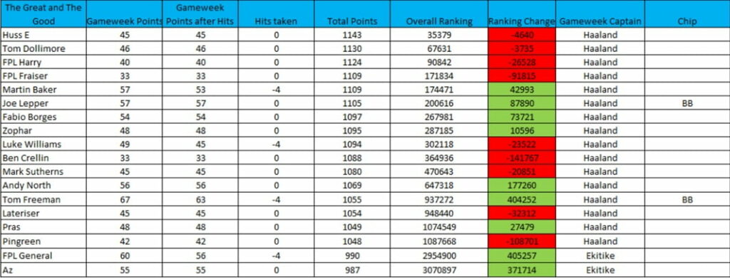 How FPL Harry, Mark Sutherns + more did in Gameweek 18