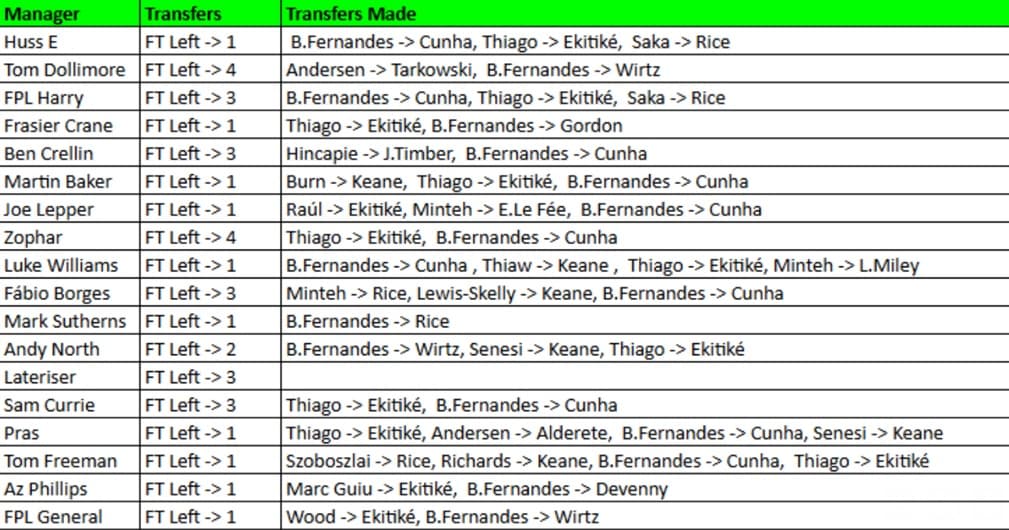 How FPL Harry, Mark Sutherns + more did in Gameweek 18 1
