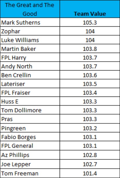 How FPL Harry, Mark Sutherns + more did in Gameweek 18 2