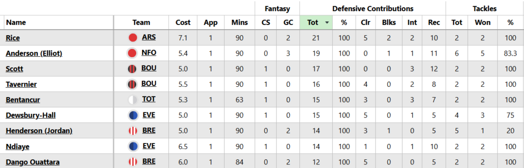FPL Gameweek 15: Saturday’s goals, assists, bonus + ‘DefCon’ points 12