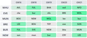 Best fixtures from FPL Gameweek 16: Players + teams to target 1