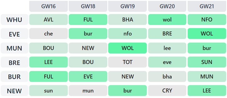 Best fixtures from FPL Gameweek 16: Players + teams to target 1