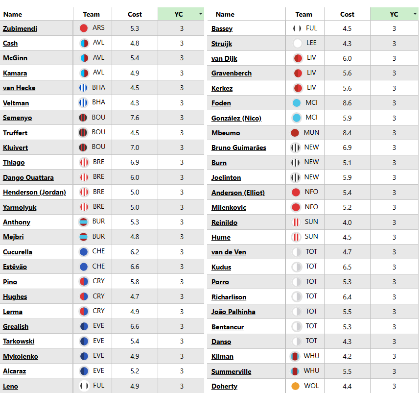 Who is close to a ban or suspended in FPL Gameweek 16? 2
