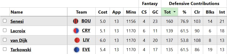 Best Senesi replacements in FPL