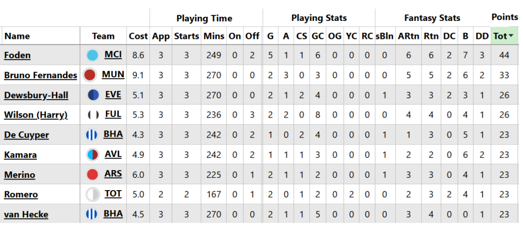 Foden's form