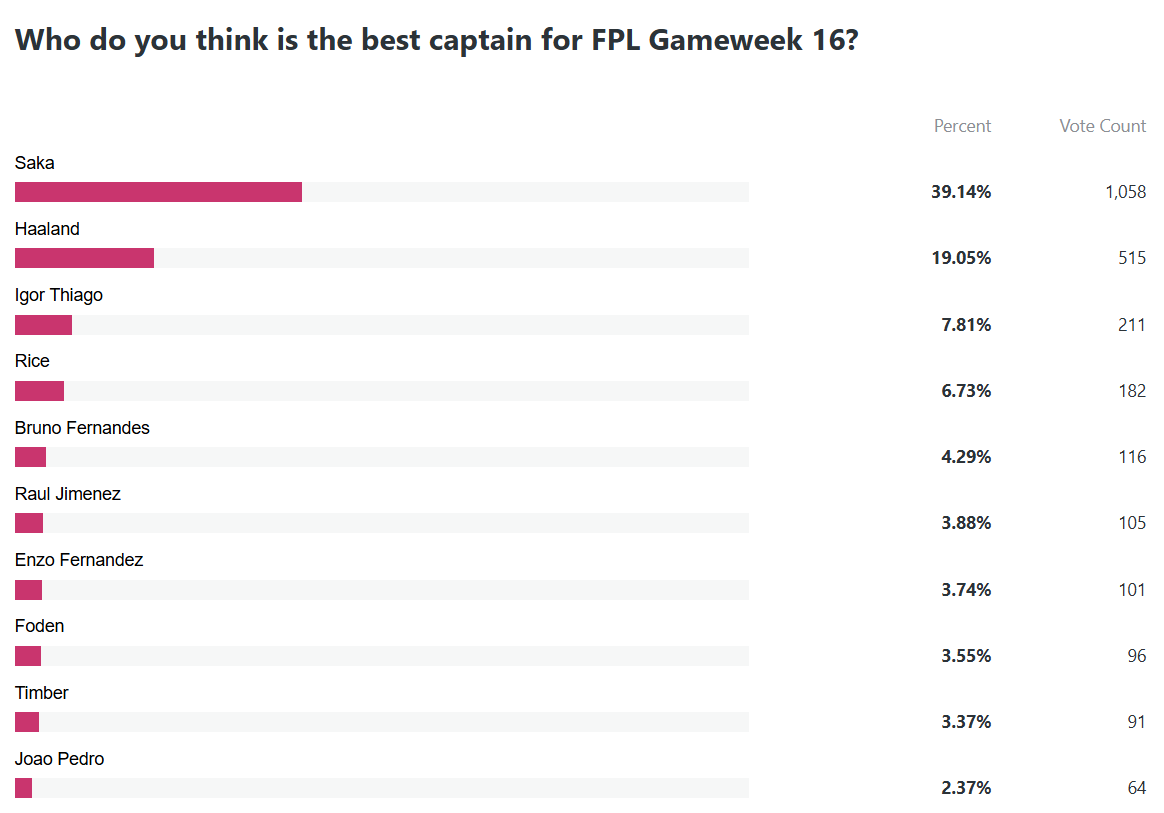 Who is the best captain for FPL Gameweek 16?