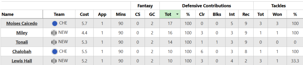 FPL notes: Lewis-Potter 
