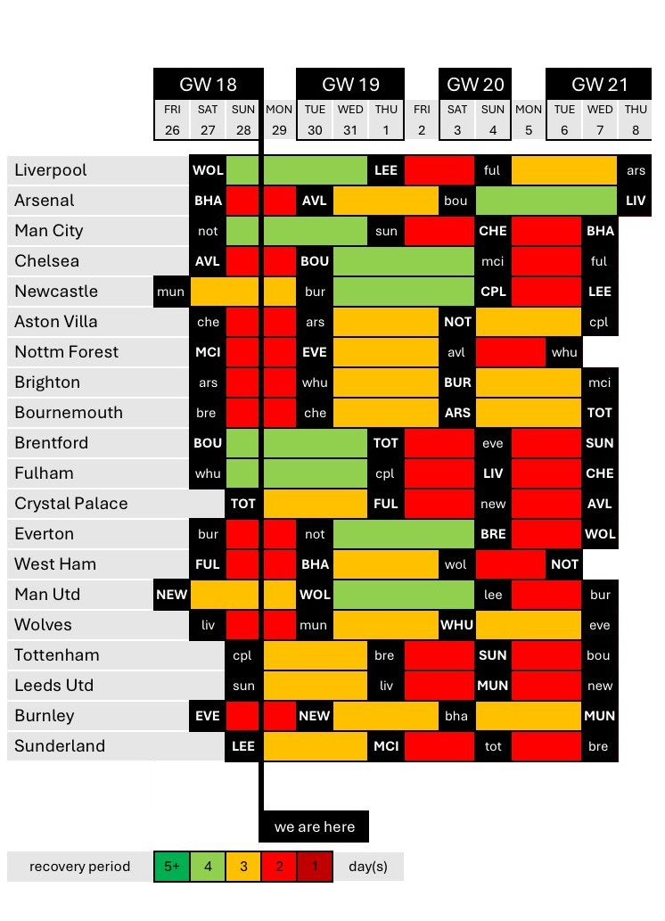 Festive FPL fixture frenzy: Where could rotation strike?