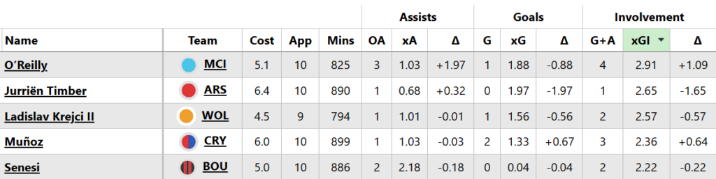 Best FPL Gameweek 14 fixtures: Players + teams to target 3