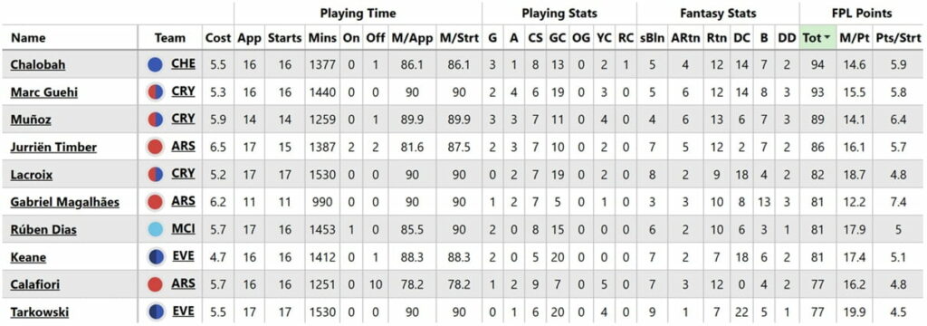Keane or Tarkowski: who should FPL managers buy?