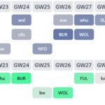 9 club rotations to guarantee ‘easy’ FPL fixtures 3