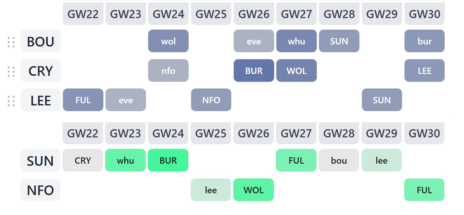 9 club rotations to guarantee ‘easy’ FPL fixtures