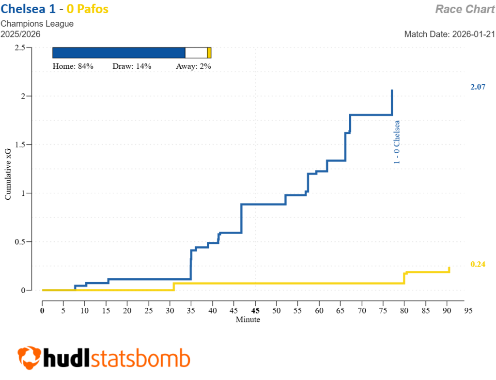 FPL notes: Salah up top, Enzo 10, Sanchez boost + Palmer injury