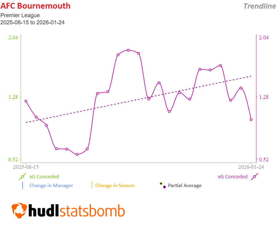 Best £5.0m-and-under replacements for Dorgu in FPL
