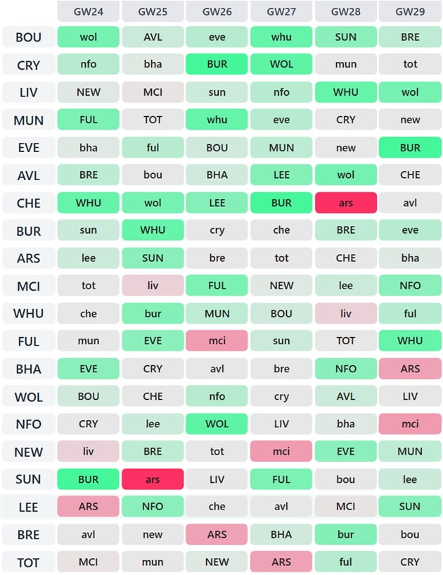 Best FPL Gameweek 24 fixtures: Players + teams to target