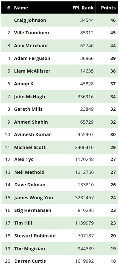 FFS Head-to-Head Leagues: Gameweek 21 round-up