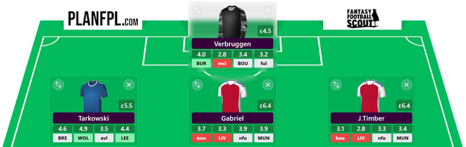 FPL Gameweek 20 Wildcard: Best draft + pros/cons of using now