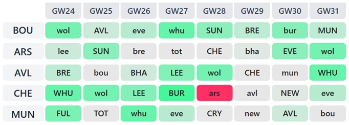 FPL Gameweek 23 Wildcard: Pros, cons and the best drafts