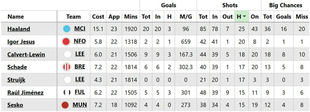 FPL new signings: Buonanotte, a rival for Petrovic + Forest's new forward 1