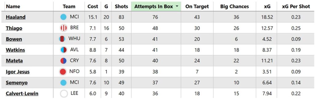 FPL new signings: Is Taty or Pablo the best West Ham forward pick? 5