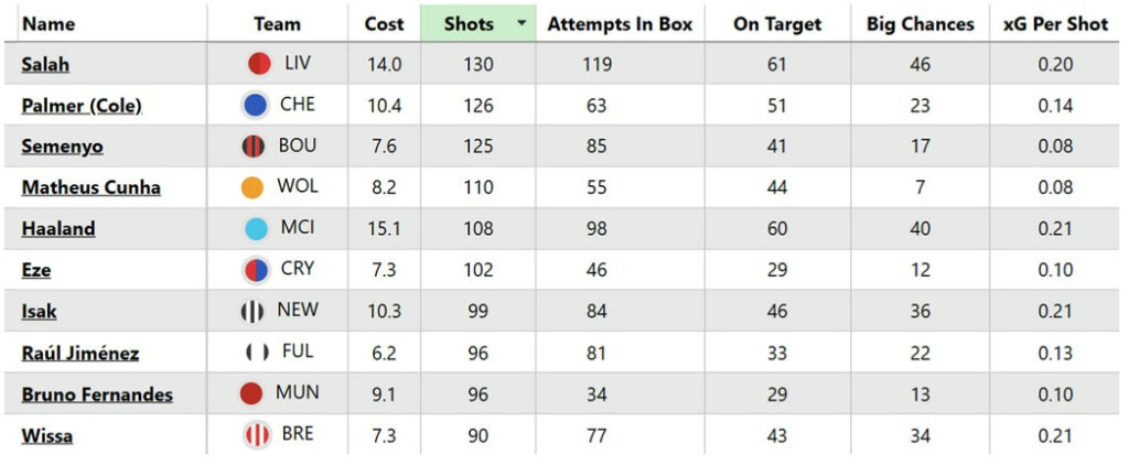 FPL new signings: Time to buy or sell Man City's Semenyo?