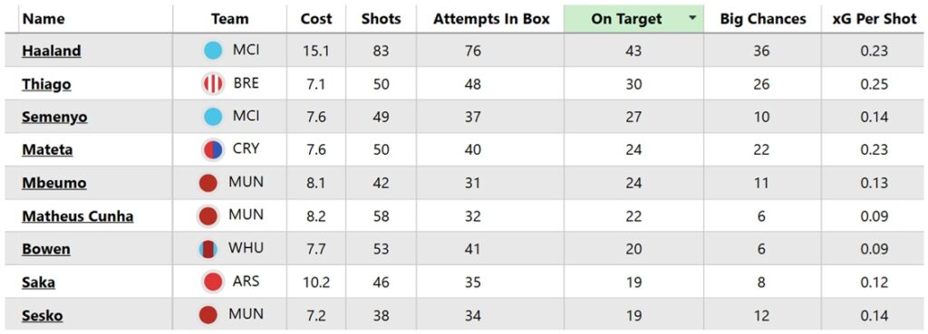 FPL new signings: Time to buy or sell Man City's Semenyo? 1