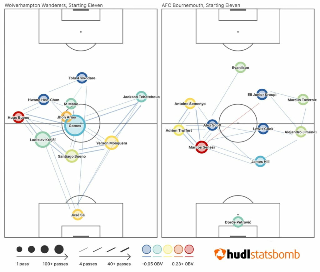 FPL notes: Bruno's home comforts, Keane red + negative Thiaw