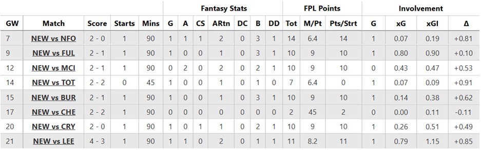 FPL notes: Bruno's home comforts, Keane red + negative Thiaw 1