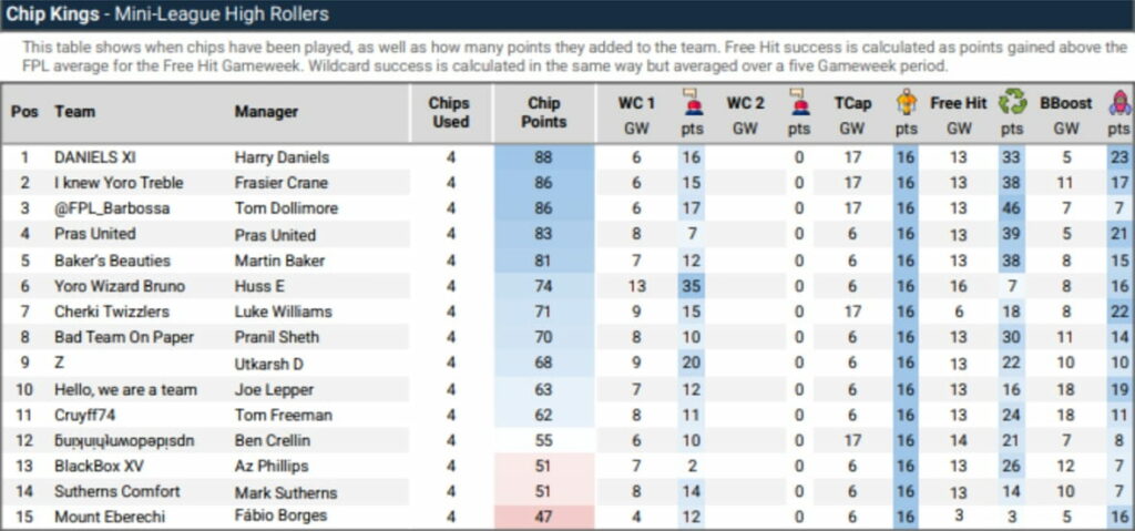 How FPL Harry, Mark Sutherns + more did in Gameweek 19 2